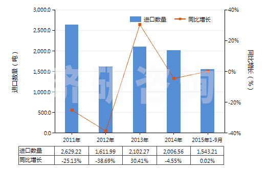 2011-2015年9月中國(guó)初級(jí)形狀的羧甲基纖維素及其鹽(HS39123100)進(jìn)口量及增速統(tǒng)計(jì)